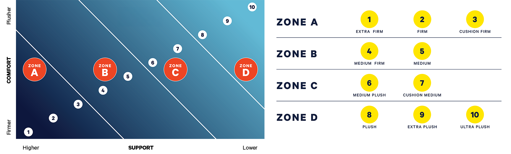 SleepMap Comfort and Support Chart